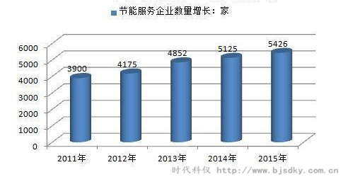 節(jié)能服務產(chǎn)業(yè)發(fā)展.jpg