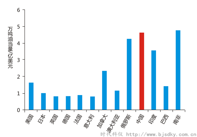 空壓機合同能源前景-2008年世界主要國家單位GDP能耗-時代科儀_副本.png 空壓機合同能源前景-2008年世界主要國家單位GDP能耗-時代科儀_副本.png