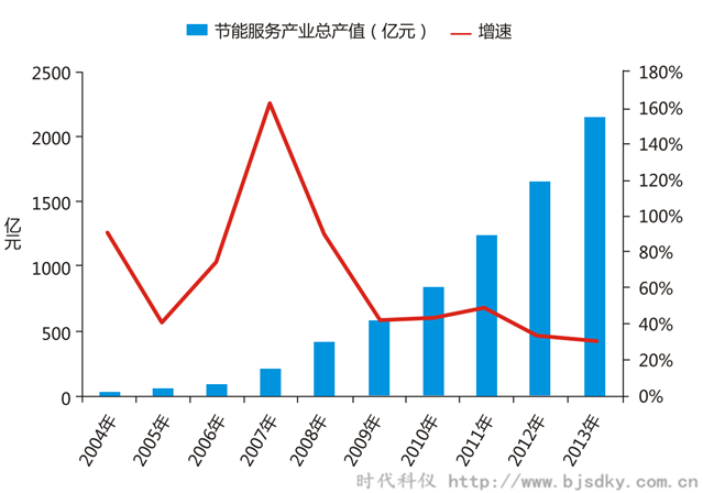 空壓機合同能源管前景-2004-2013年我國節(jié)能服務產(chǎn)業(yè)產(chǎn)值-時代科儀_副本.png 空壓機合同能源管前景-2004-2013年我國節(jié)能服務產(chǎn)業(yè)產(chǎn)值-時代科儀_副本.png