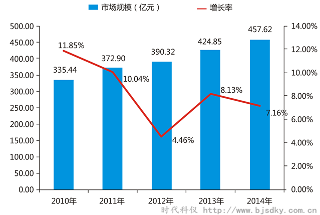 空壓機(jī)合同能源管前景-2010-2014年空壓機(jī)系統(tǒng)節(jié)能市場規(guī)模-時(shí)代科儀_副本.png 空壓機(jī)合同能源管前景-2010-2014年空壓機(jī)系統(tǒng)節(jié)能市場規(guī)模-時(shí)代科儀_副本.png
